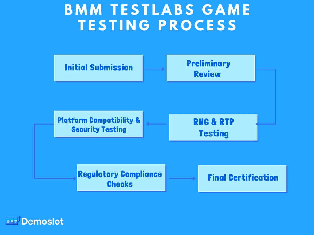 Bmm Testabls Gaming Testing Process