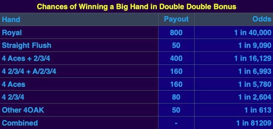 Chances Of Winning A Big Hand At Double Double Bonus Video Poker