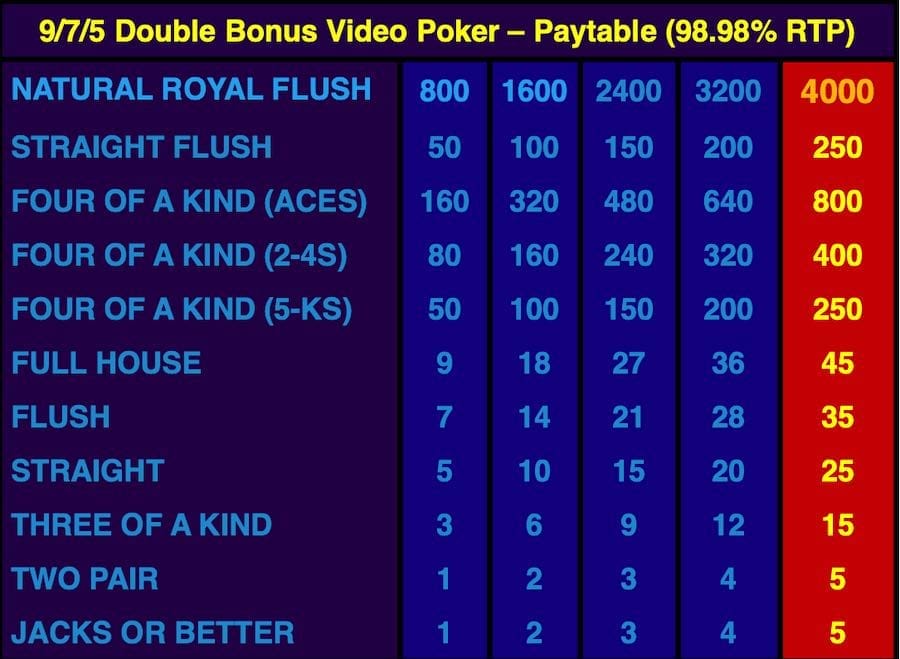 Double Bonus Poker Paytable