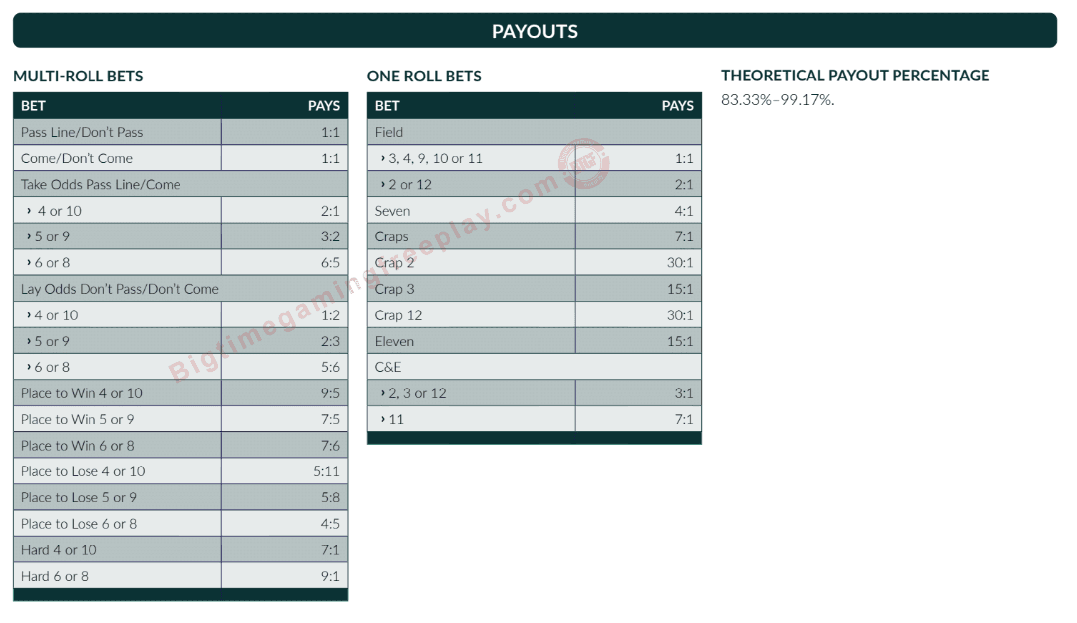 Live Craps Odds And Payouts