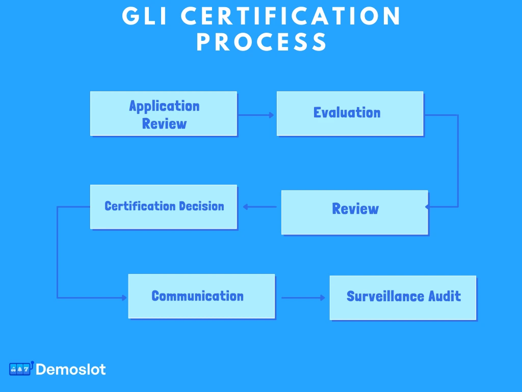 Gli Certification Process