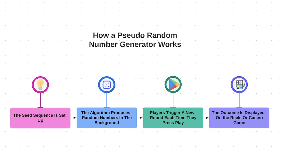 How A Casino Pseudo Random Number Generator Works